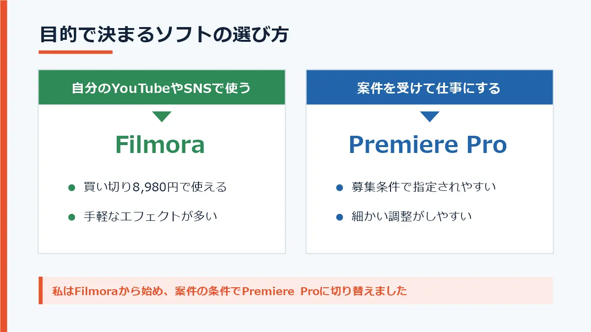 自分のYouTubeやSNSで使うならFilmora、案件を受けて仕事にするならPremiere Proという目的別の選び方を示した図