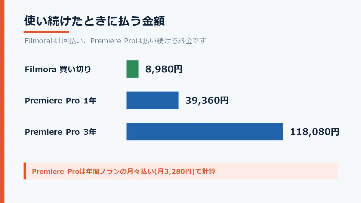 Filmoraの買い切り8980円とPremiere Proを1年と3年使い続けた場合の料金を比べた図