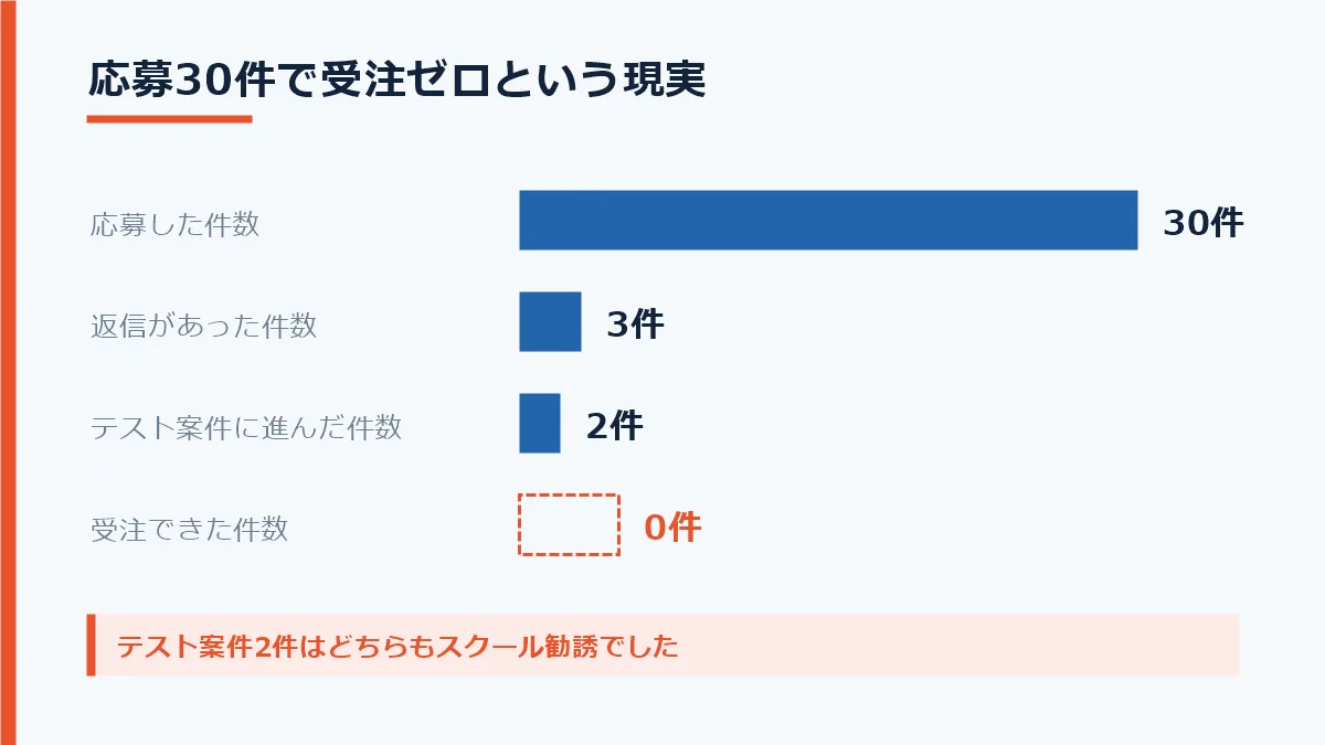 動画編集の応募30件に対し返信3件テスト案件2件受注0件という結果を示した図