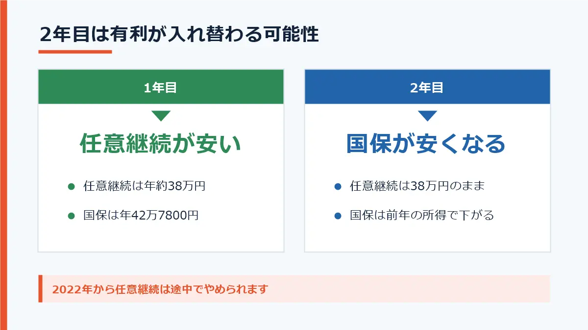 退職1年目は任意継続が安く、2年目は前年の所得が下がって国民健康保険が安くなる可能性を示した図