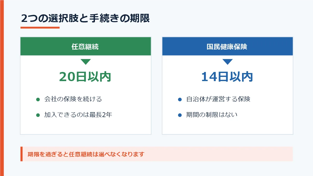 退職後の健康保険は任意継続と国民健康保険の2つから選び、手続きの期限がそれぞれ20日以内と14日以内であることを示した図
