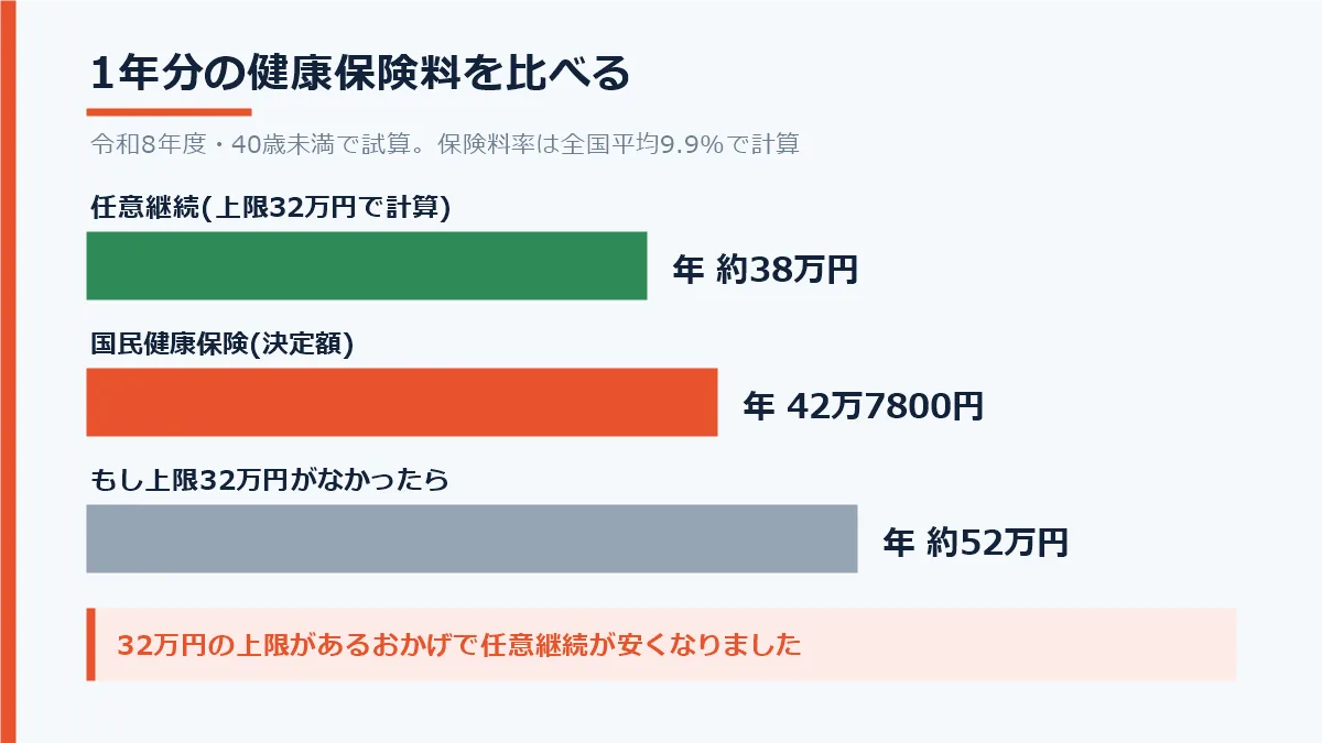 退職後の健康保険料を年額で比べた棒グラフ。任意継続は約38万円、国民健康保険は42万7800円、上限がなかった場合の任意継続は約52万円になることを示している