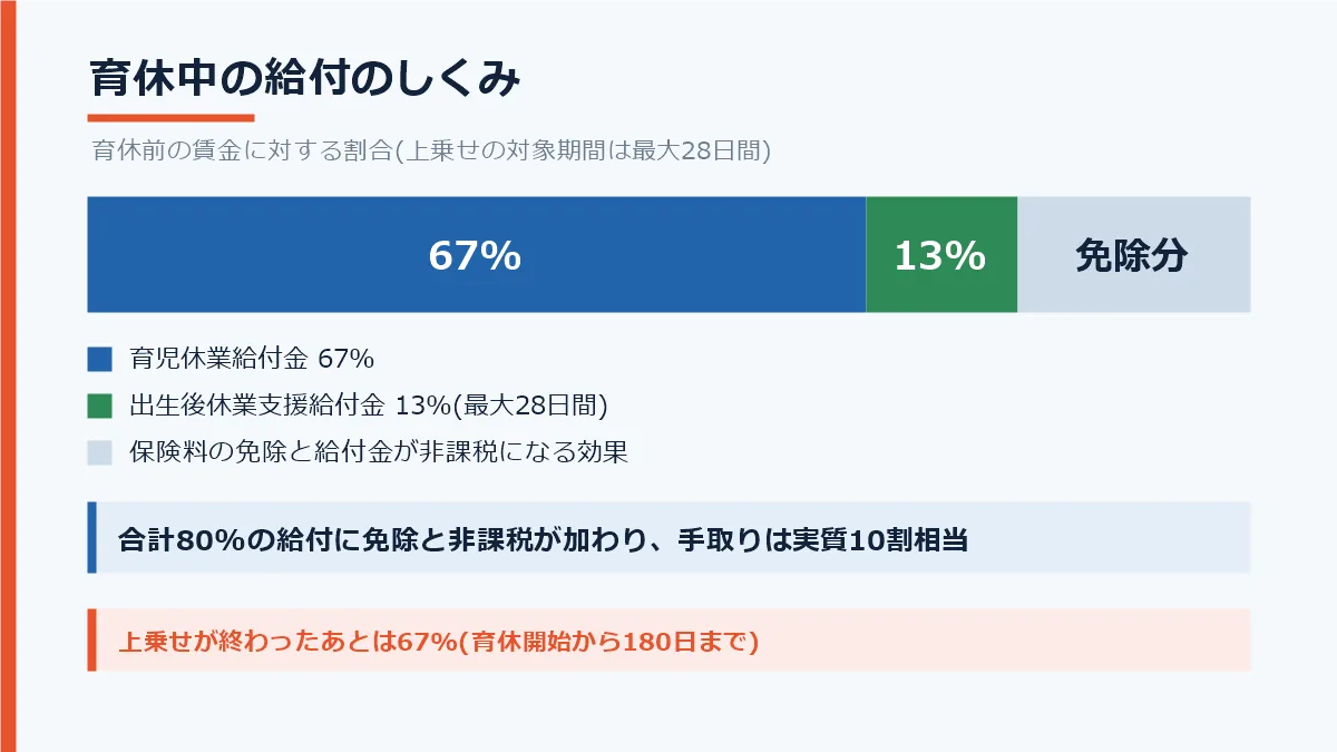 育児休業給付金67パーセントと出生後休業支援給付金13パーセントを合わせて80パーセントになり手取りは実質10割相当になる仕組みを示した図