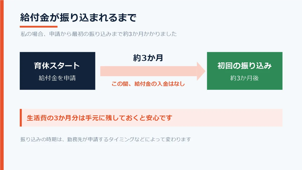 育休の開始と給付金の申請から最初の振り込みまで約3か月入金がなかった流れを示した図