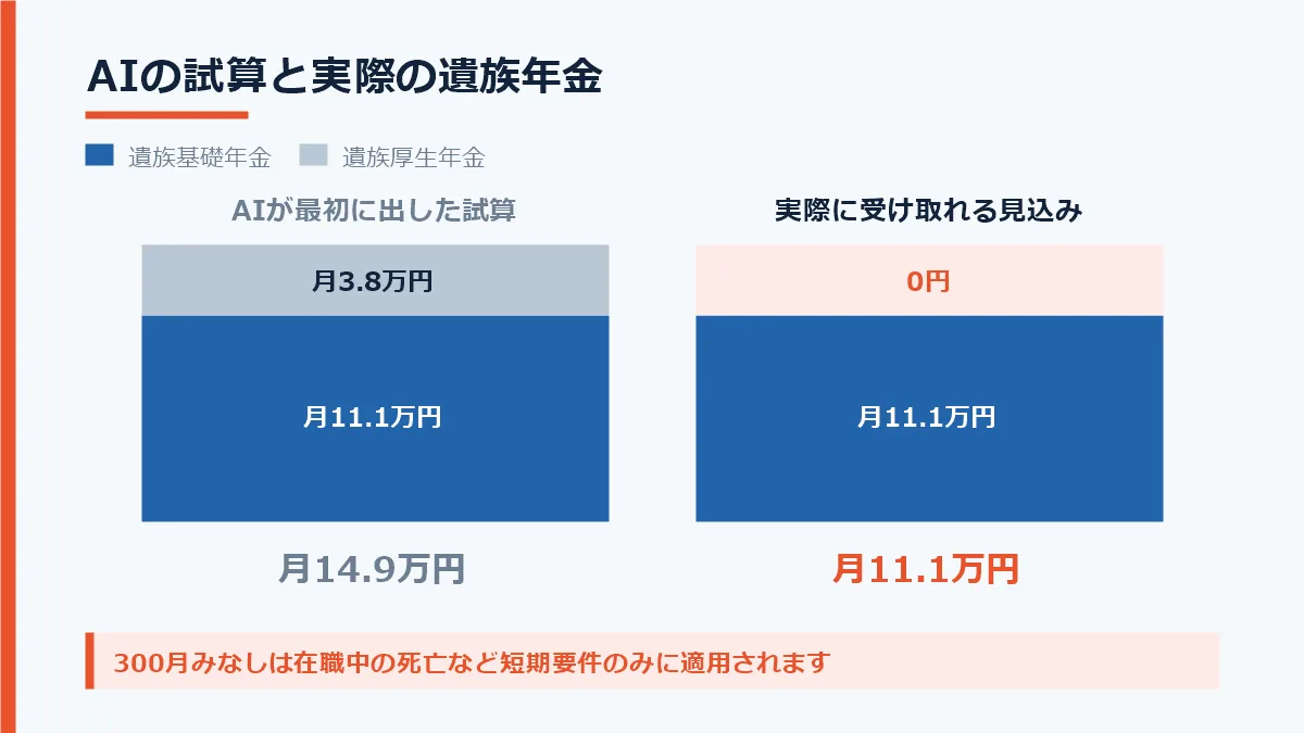 AIの試算では月14万9千円だった遺族年金が実際には月11万1千円である比較図