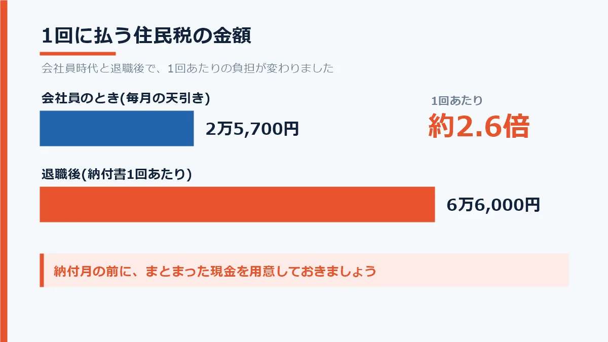 会社員のときは毎月2万5700円の天引きだった住民税が、退職後は納付書1回あたり6万6000円になり約2.6倍の重さになったことを示した図