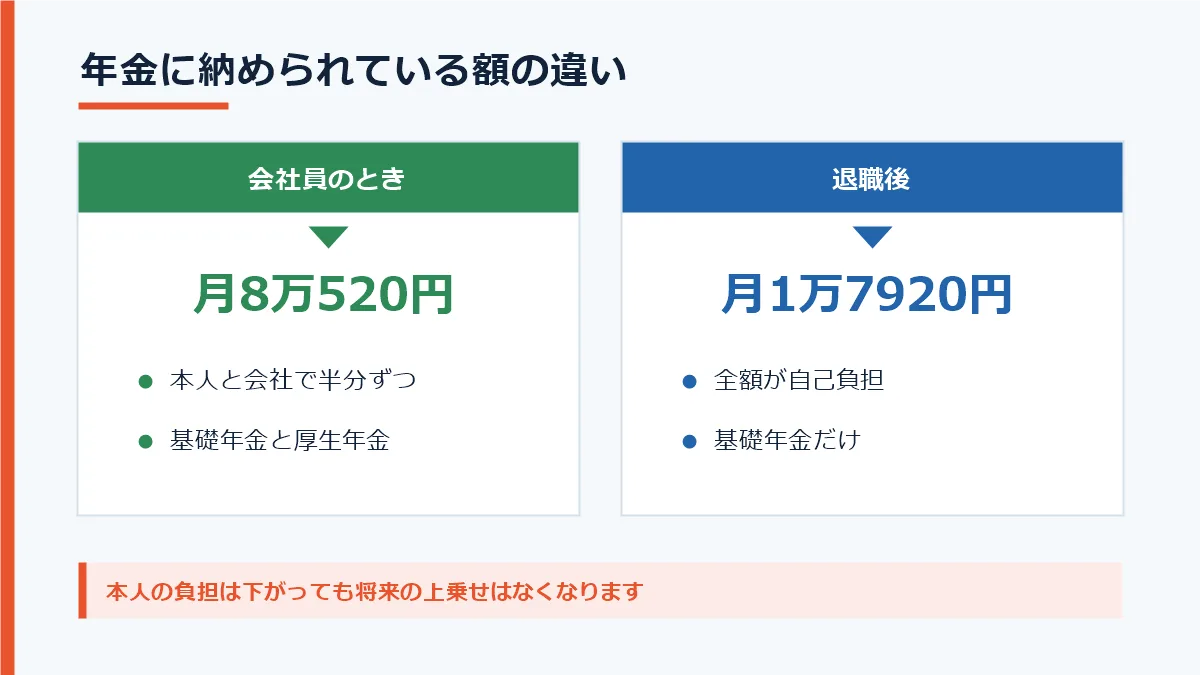 年金に納められている額の違い。会社員のときは本人と会社で合わせて月8万520円が納められ基礎年金と厚生年金の2階建てだったが、退職後は月1万7920円で基礎年金だけになることを示した図