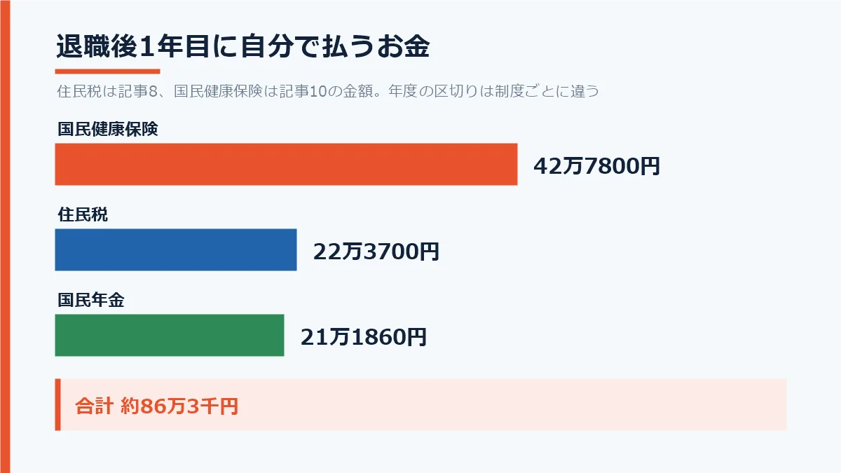 退職後1年目に自分で払う税金と社会保険の内訳。国民健康保険42万7800円、住民税22万3700円、国民年金21万1860円で合計約86万円になることを示した図