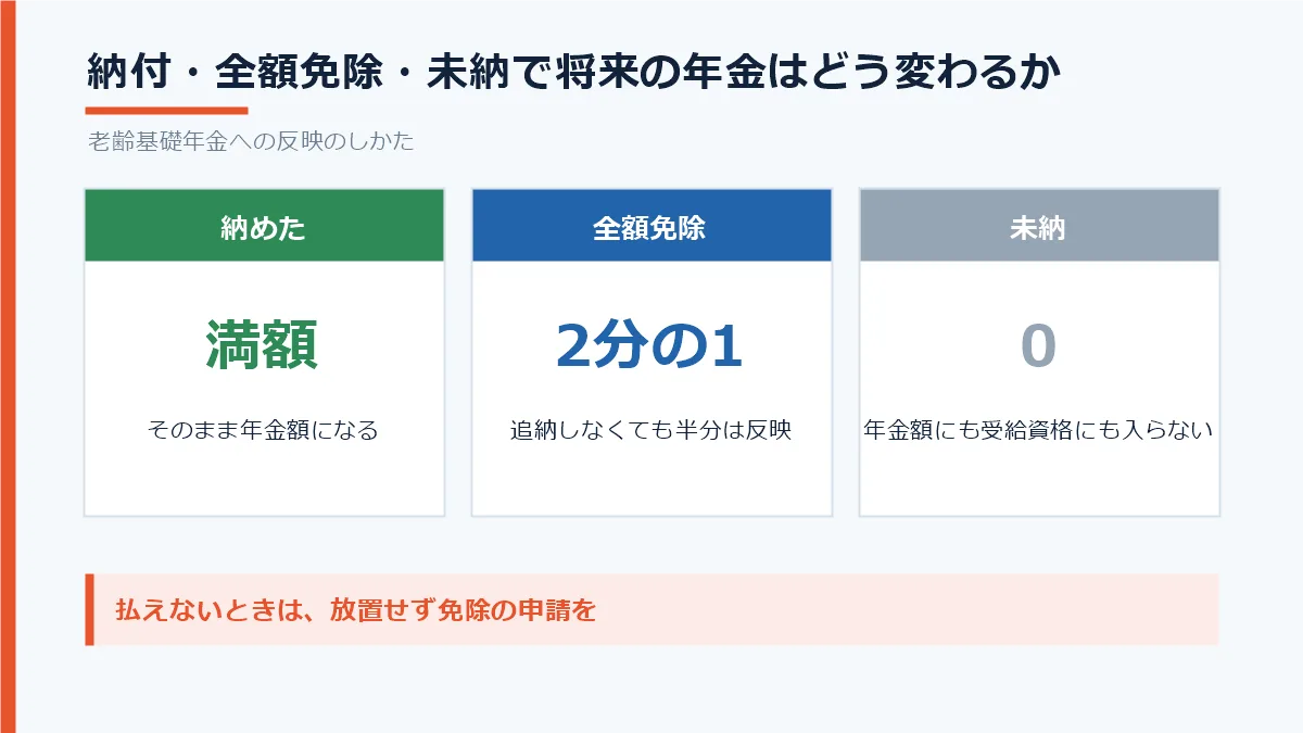 国民年金を納付した場合、全額免除を受けた場合、未納のままにした場合で、将来の年金額への反映がどう変わるかを比べた図