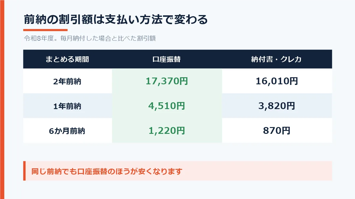 国民年金の前納による割引額の比較。納付書やクレジットカード払いより口座振替のほうが割引額が大きいことを示した図