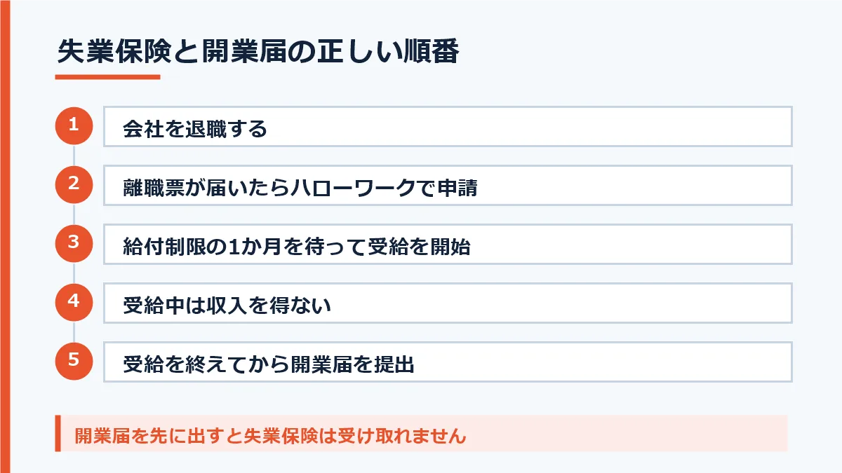 失業保険の申請から開業届の提出までの正しい順番を5つの手順で示した図