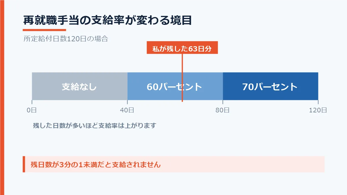 再就職手当の支給率が残日数によって70パーセントと60パーセントに分かれることを示した図