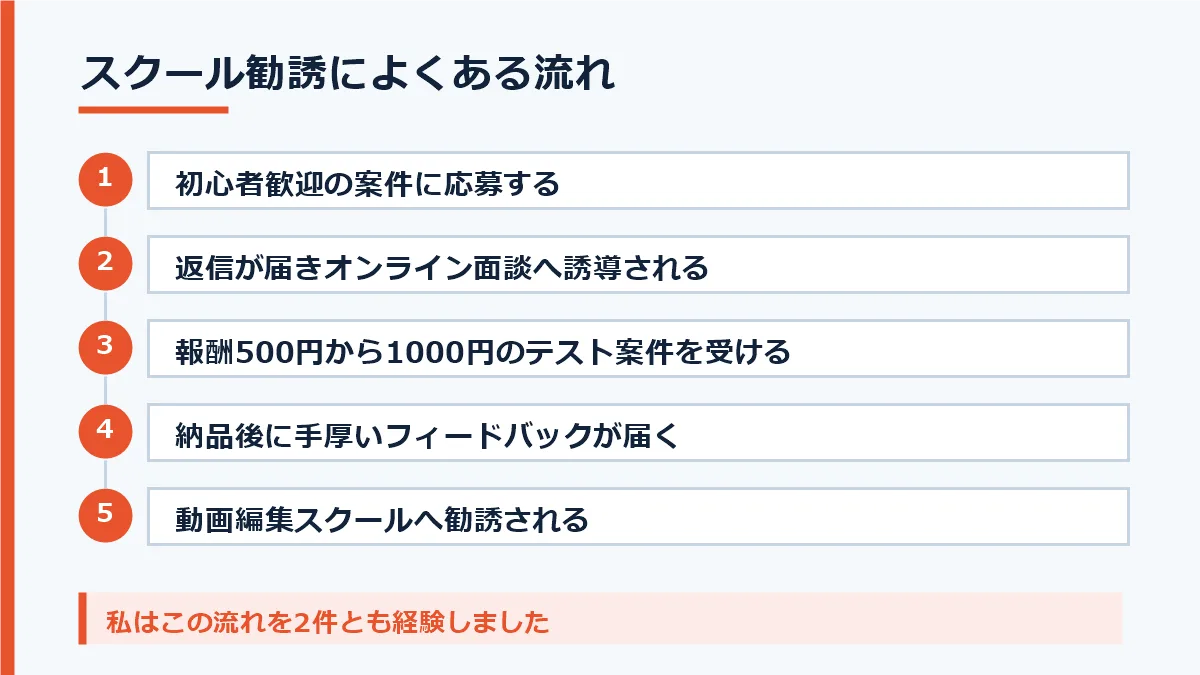 動画編集のスクール勧誘によくある流れを5つの手順で示した図