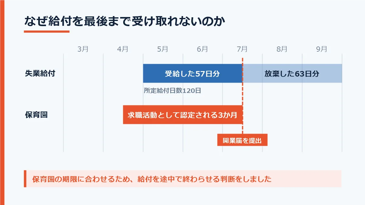 失業給付の所定給付日数120日と保育園の求職活動認定の期限が重ならないことを時間軸で示した図