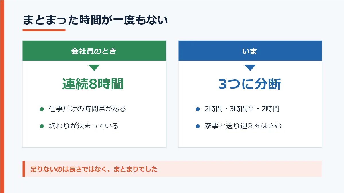 会社員のときは連続した8時間の作業時間があったが、脱サラ後は2時間、3時間半、2時間の3つに分断されていることを比べた図