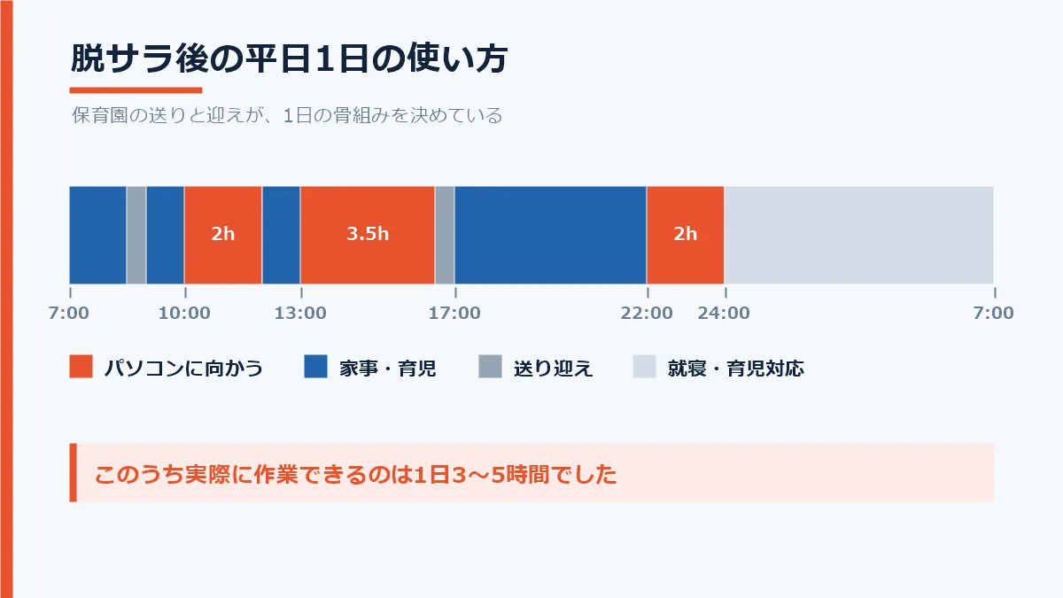 脱サラ後の平日1日を24時間の帯で表した図。作業、家事と育児、送り迎え、就寝の時間配分を示している