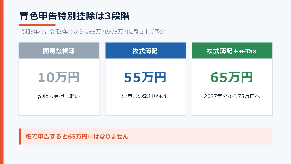 青色申告特別控除の3段階。10万円は簡易な帳簿、55万円は複式簿記と決算書の添付、65万円はさらに電子申告が必要であることを示した図