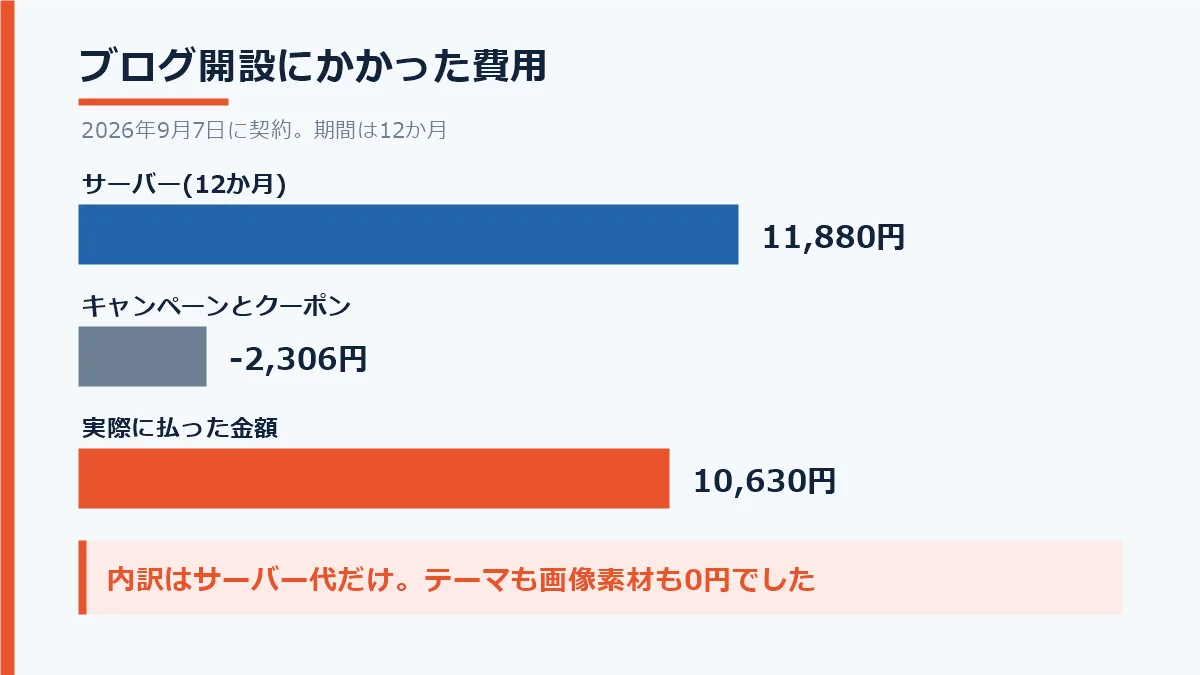 ブログ開設費用の内訳。サーバー代1万1880円からキャンペーン割引と消費税、クーポンを経て、実際の支払いが1万630円になったことを示した図