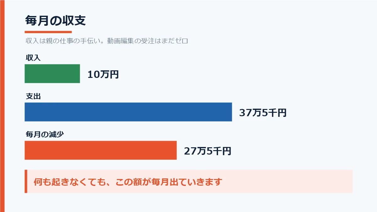 毎月の収入10万円と支出37万5千円の差し引きで、月に27万5千円ずつ貯金が減っていることを示した図