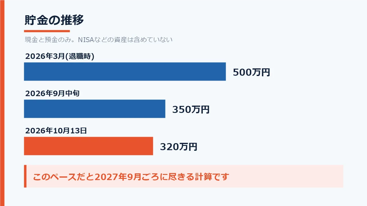 退職時の500万円から9月中旬の350万円、10月13日の320万円へと貯金が減ってきた推移と、このペースでの今後の見通しを示した図