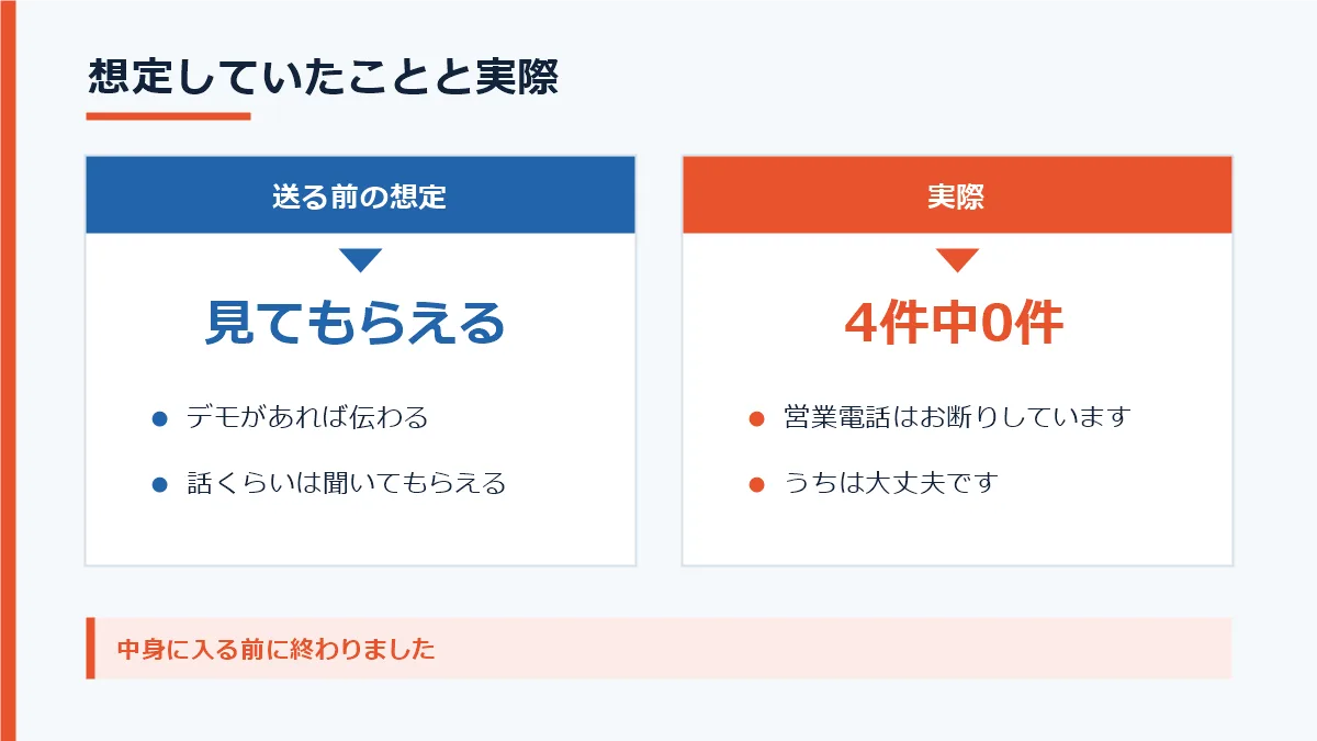 営業をかける前に想定していたことと、実際に起きたことの違いを比べた図。内容を見てもらえる前提だったが、聞いてもらう段階で止まった