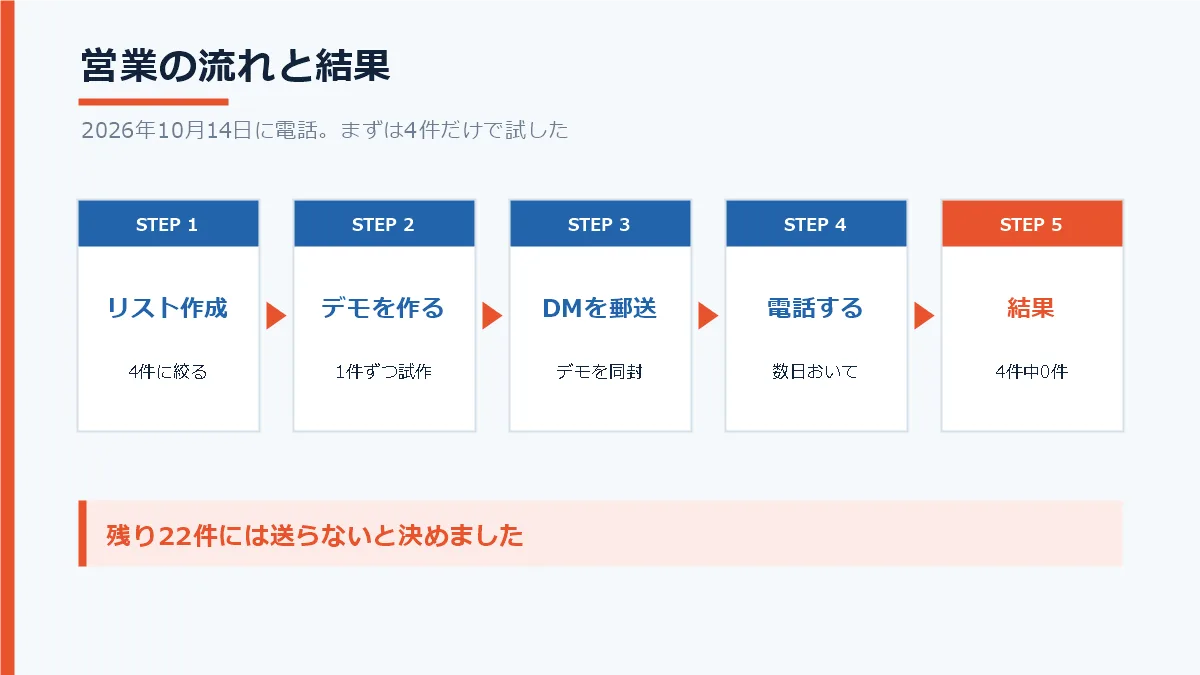 リストを4件に絞り、デモのページを作ってDMを郵送し、数日後に電話をかけて結果が0件だった流れを示した図