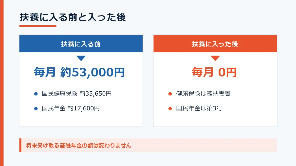 第1号被保険者として国民健康保険と国民年金で毎月53000円を自己負担していた状態と、扶養に入って第3号被保険者になり負担がゼロになる状態の比較図