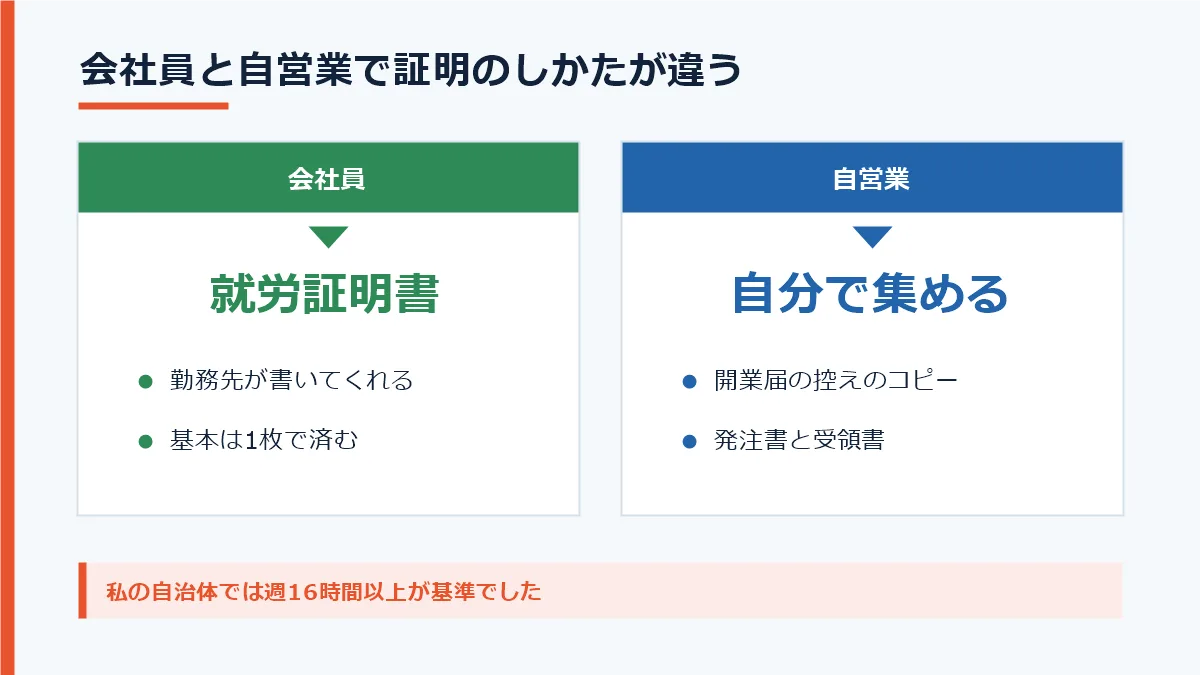 保育園の就労証明について、会社員は勤務先が書く就労証明書を出すのに対し、自営業は開業届の控えや発注書と受領書を自分で集める必要があることを比べた図