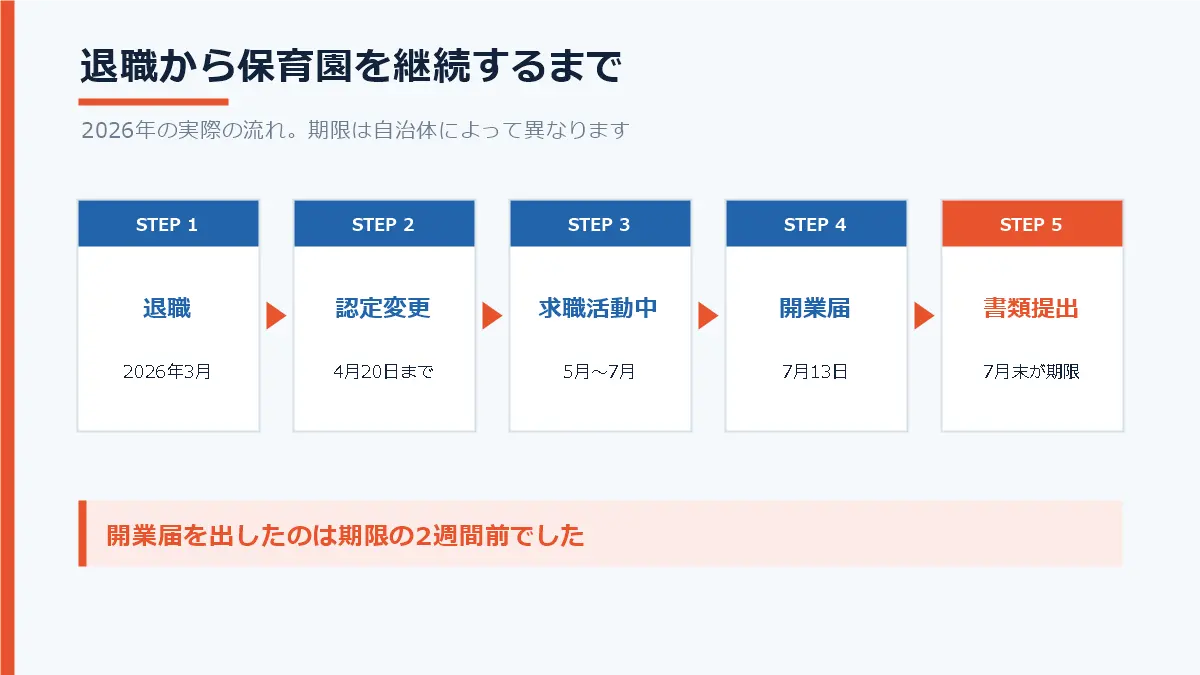 2026年3月の退職から保育園を継続するまでの流れ。4月20日までに認定変更を申請し、7月13日に開業届を提出し、7月末の期限に間に合わせた時系列を示した図