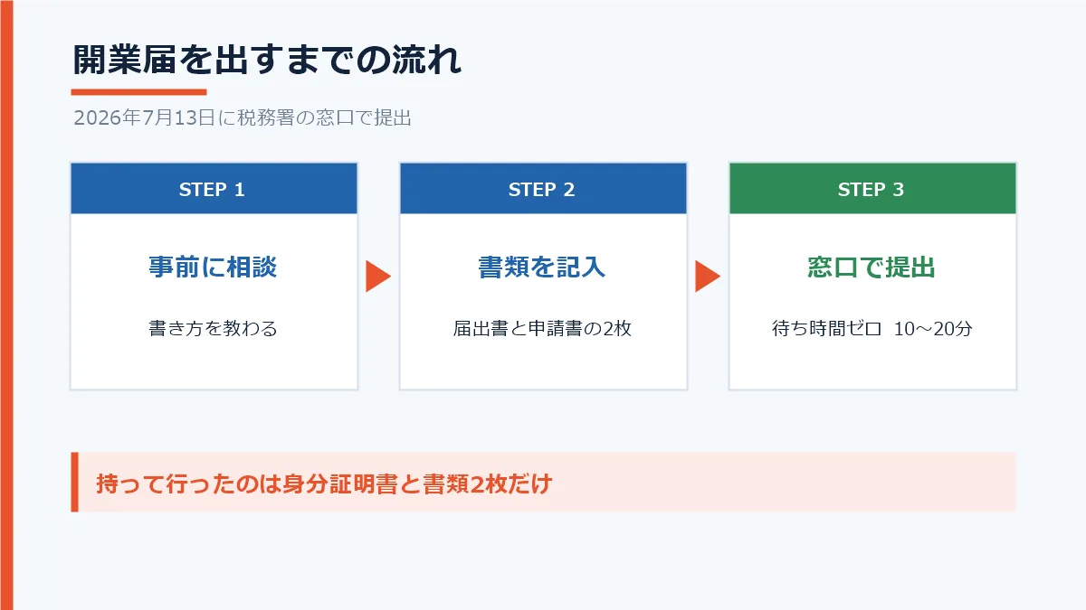 開業届を出すまでの流れ。事前に税務署へ相談し、書類を記入して持参し、窓口で10分から20分で提出が完了することを示した図