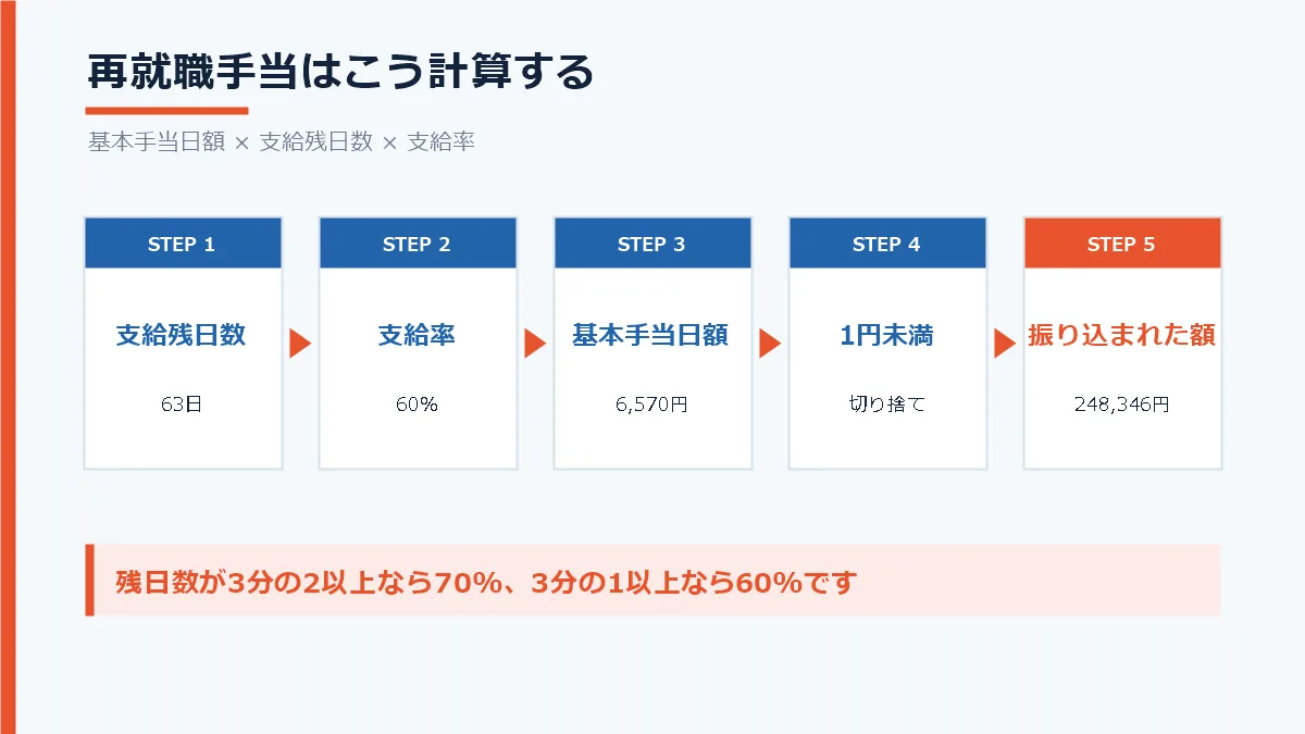 再就職手当の計算の流れ。支給残日数63日、支給率60パーセント、基本手当日額6570円をかけ合わせ、1円未満を切り捨てて248346円が振り込まれたことを示した図