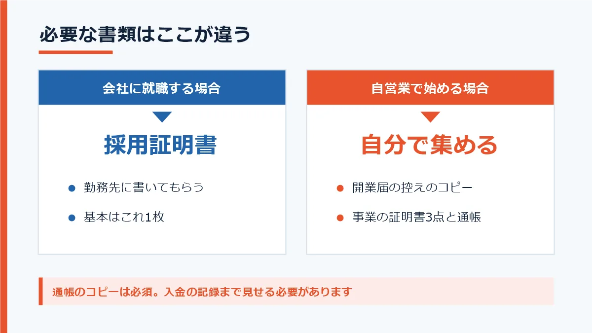 再就職手当の必要書類の違い。会社に就職する場合は勤務先が書く採用証明書1枚で足りるのに対し、自営業は開業届の控えのコピーと事業の証明書3点と通帳を自分で集める必要があることを示した比較図