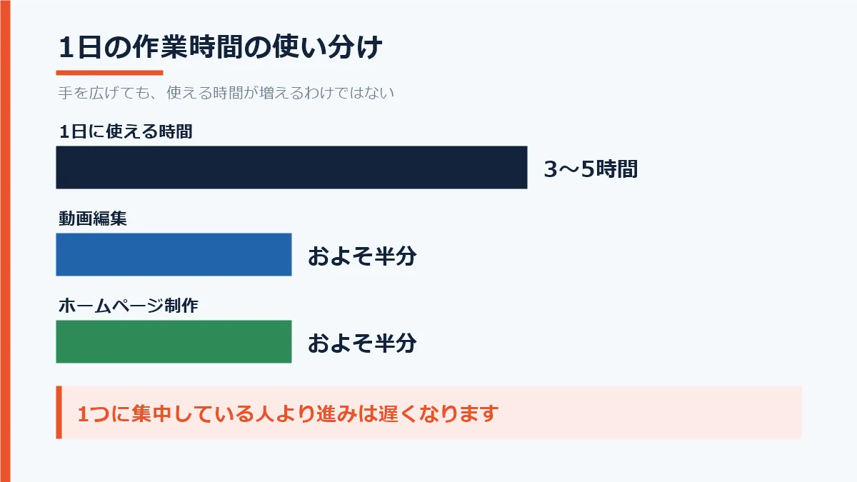 1日3〜5時間の作業時間を、動画編集とホームページ制作でおよそ半分ずつ使っていることを示した図