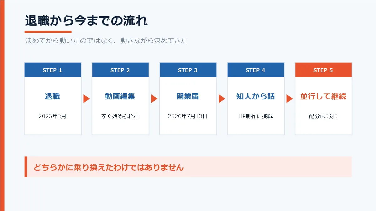 2026年3月に退職して動画編集から始め、7月に開業届を出したころホームページ制作の話があり、現在は両方を並行している流れを示した図