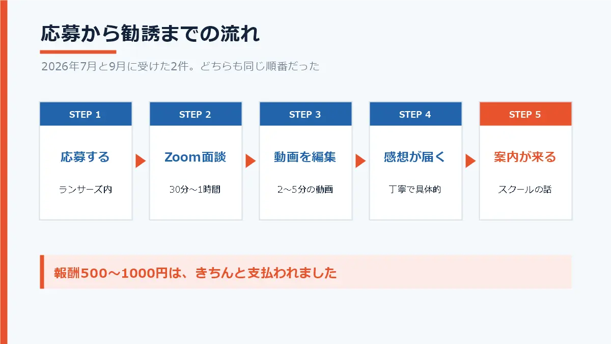 動画編集のテスト案件に応募してからスクールの案内が来るまでの5段階の流れを示した図