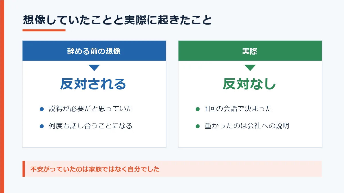 辞める前に想像していた反対や不安と、実際に起きたことの違いを比べた図。反対はされず、不安だったのは自分のほうだった