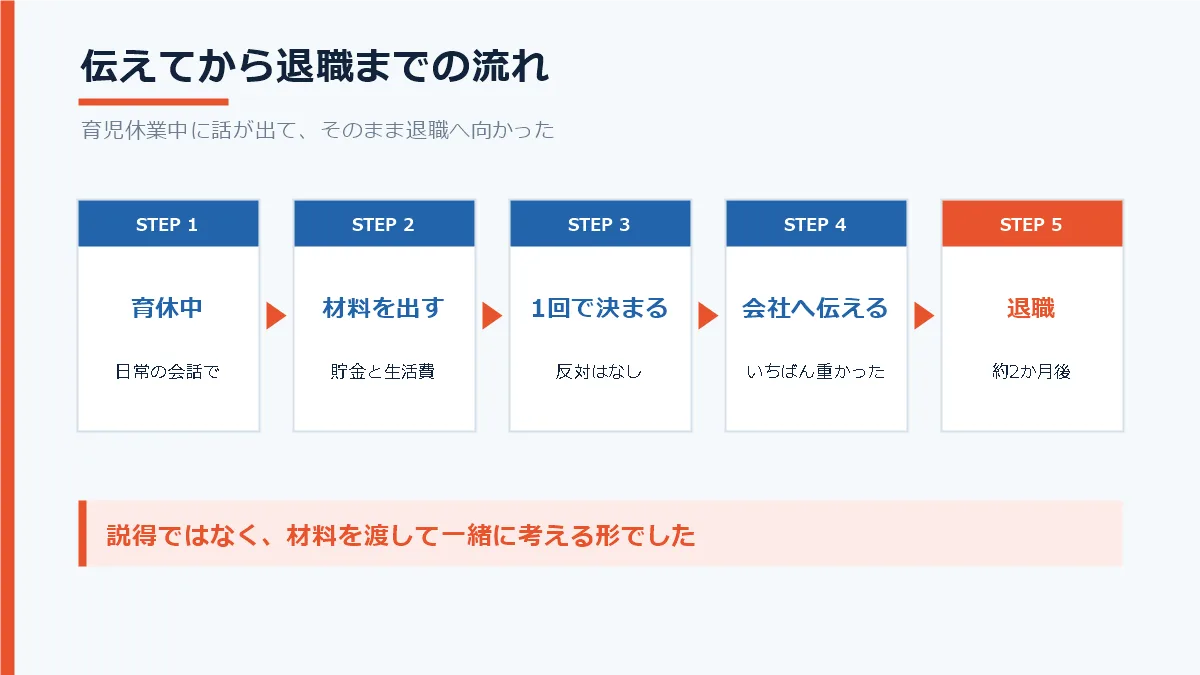 育児休業中の日常の会話で退職の意思を伝え、貯金額と生活費を示して1回の話で決まり、約2か月後に退職した流れを示した図